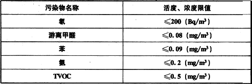 表7.5.3  住宅室内空气污染物限值