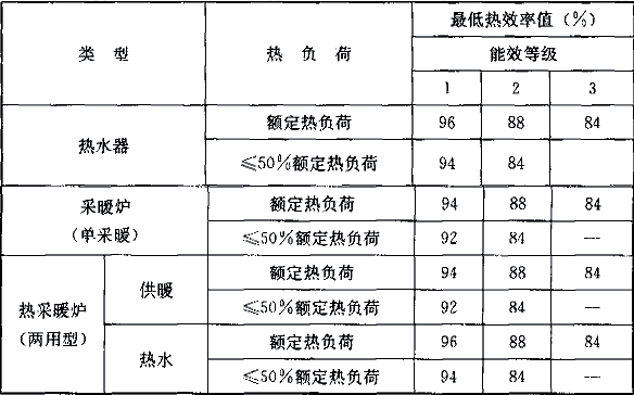 表1 热水器和采暖炉能效等级