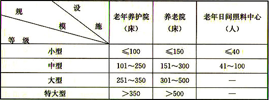 表3.0.2  养老设施建筑等级划分