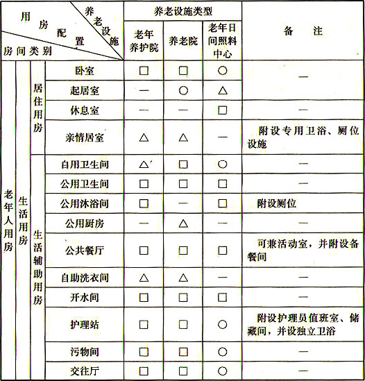 表5.1.1  不同类型养老设施建筑的房间设置