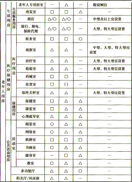 表5.1.1  不同类型养老设施建筑的房间设置