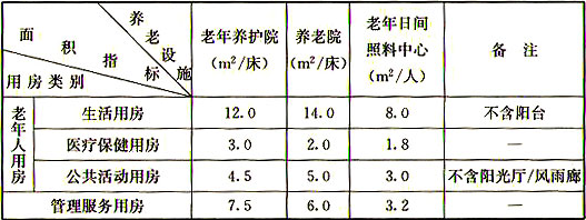 表5.1.2  养老设施建筑各类用房最小使用面积指标