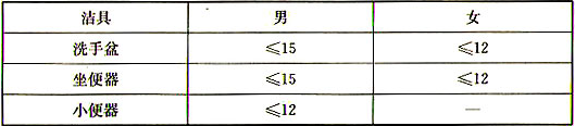 表5.2.9  公用卫生间洁具配置指标(人/每件)