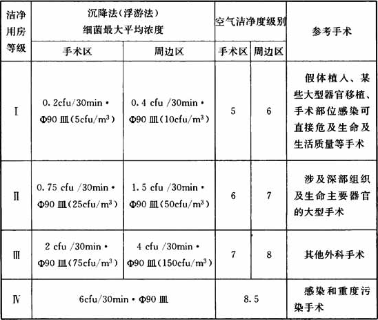 表3.0.2-1  洁净手术室用房的分级标准