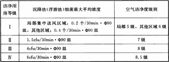 表3.0.2-2  洁净辅助用房的分级标准