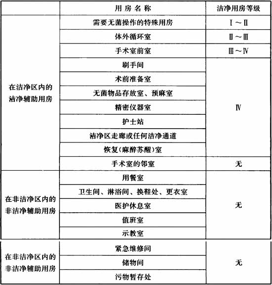 表3.0.3  主要辅助用房分级