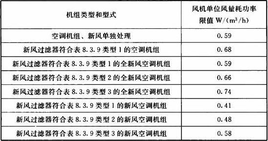 表8.1.11  风机单位风量耗功率