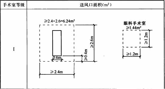 表8.2.1  洁净手术室送风口集中布置的最小面积