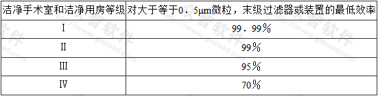 表8.3.6  末级过滤器或装置的效率