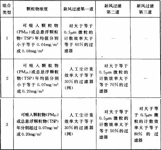 表8.3.9  新风过滤器组合