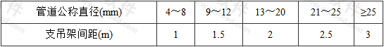 表9.3.7  支吊架间距