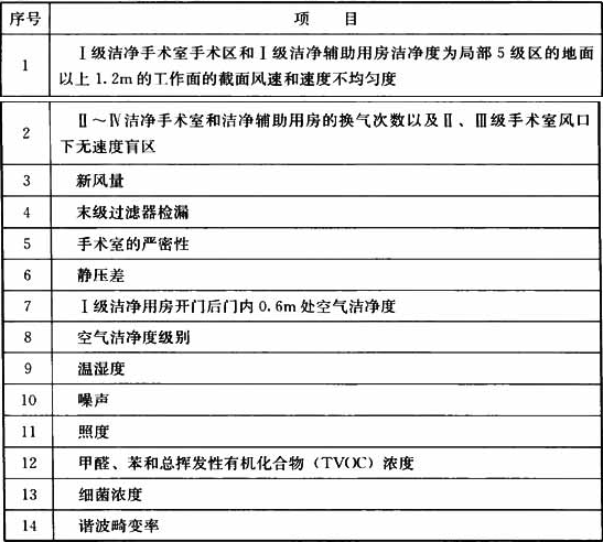 表13.3.2  必测项目