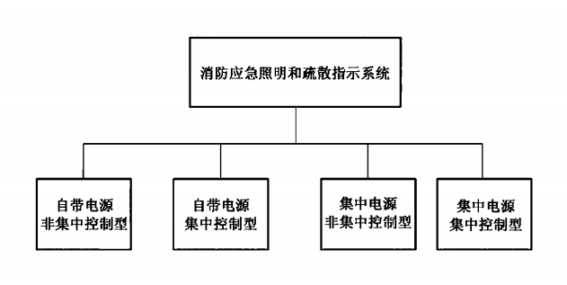 图A.1  消防应急照明和疏散指示系统组成