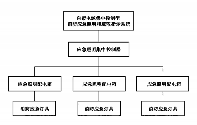 图3  自带电源集中控制型消防应急照明和疏散指示系统组成