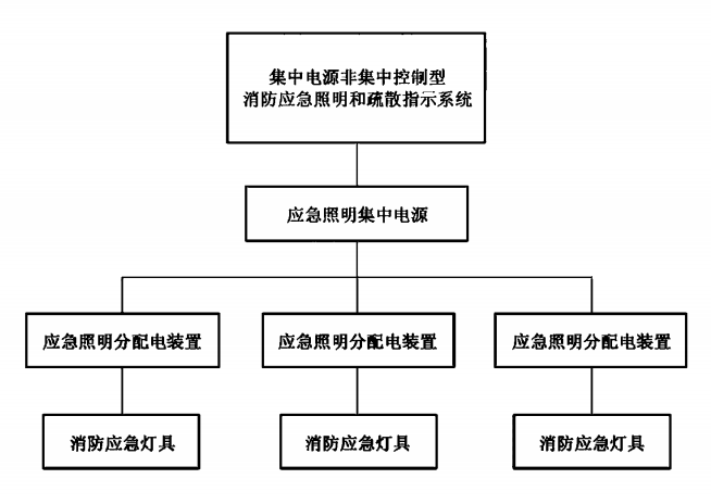 图A.4  集中电源非集中控制型消防应急照明和疏散指示系统组成