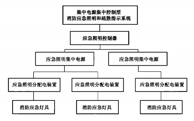 图A.5  集中电源集中控制型消防应急照明和疏散指示系统组成