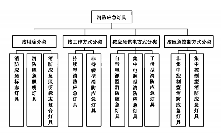 图A.6  消防应急灯具组成