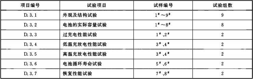 表D.1  试验程序