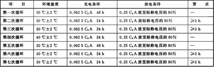 表D.2 高温充放电性能试验