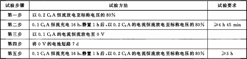表D.4 试验步骤