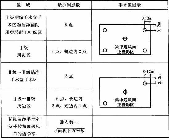 表13.3.11-2   测点位置表