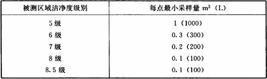 表13.3.18-1  浮游菌最小采样量