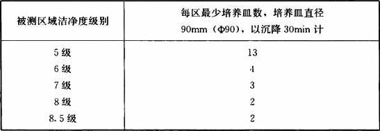 表13.3.18-2  沉降菌最小培养皿数