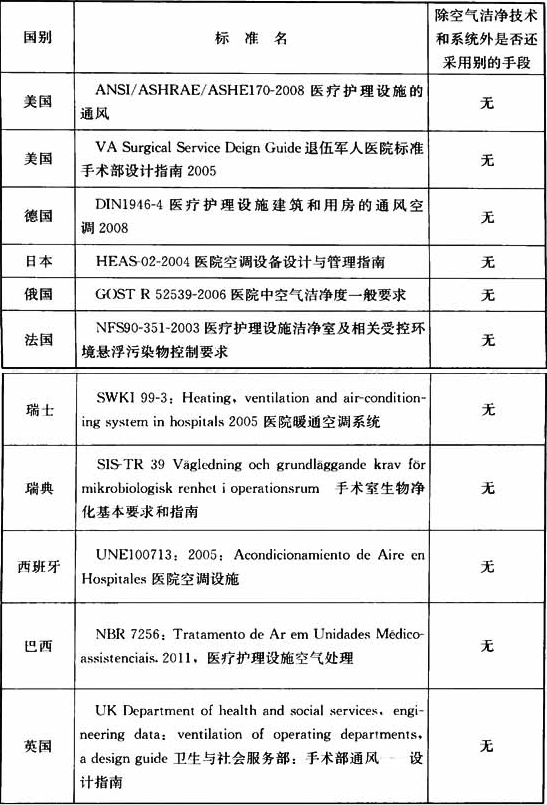 表1  各国标准情况