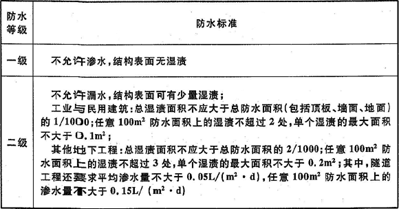 表3.2.1  地下工程防水标准