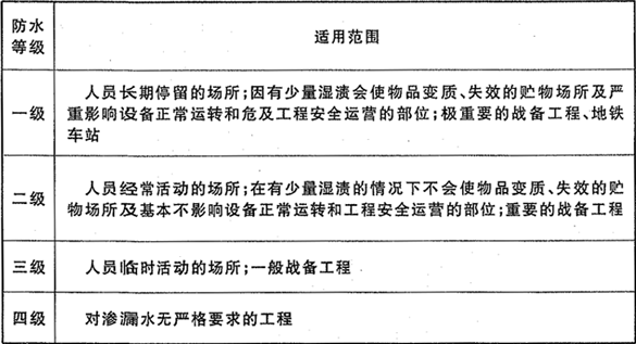 表3.2.2  不同防水等级的适用范围