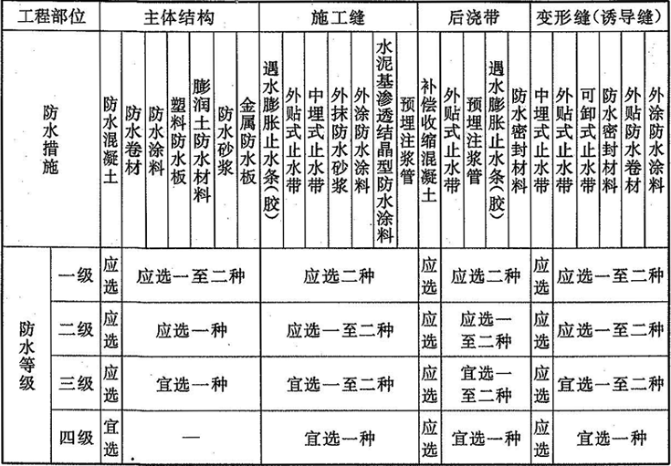表3.3.1-1   明挖法地下工程防水设防要求
