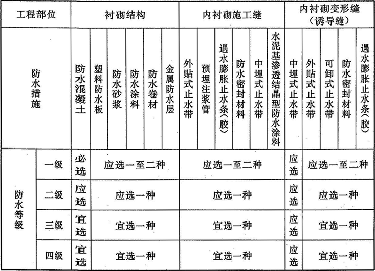 表3.3.1-2   暗挖法地下工程防水设防要求