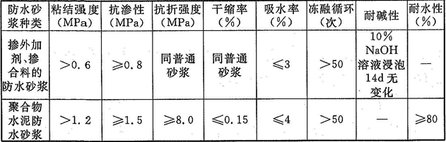 表4.2.8   防水砂浆主要性能要求 