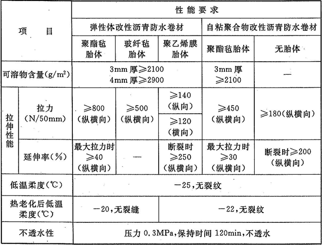 表4.3.8  高聚物改性沥青类防水卷材的主要物理性能