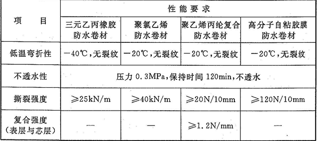 续表4.3.9 