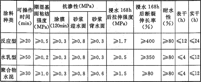 表4.4.8-2  有机防水涂料的性能指标 