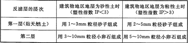 表6.2.5  盲沟反滤层的层次和粒径组成