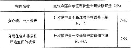 表4.2.1  分户构件空气声隔声标准