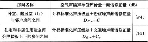 表4.2.2  房间之间空气声隔声标准