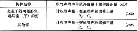 表4.2.5  外窗(包括未封闭阳台的门)的空气声隔声标准