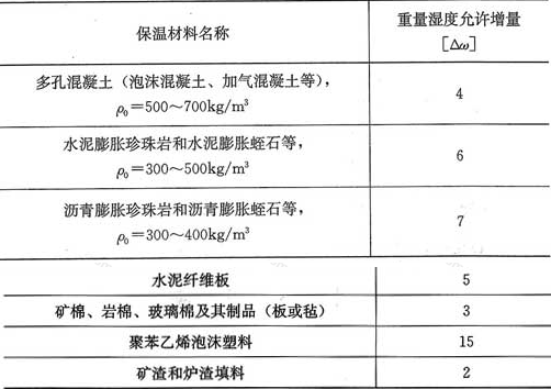 表6.1.2  采暖期间保温材料重量湿度的允许增量[Δω](％)