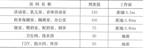 表4.3.3  主要房间平均照度标准(lx)