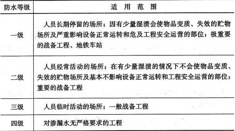 表3.2.2  不同防水等级的适用范围