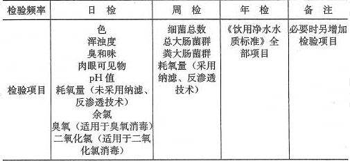 表8.0.1  水质检验项目及频率