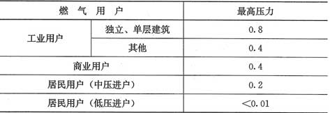 表10.2.1  用户室内燃气管道的最高压力(表压MPa)