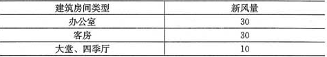 表3.0.6-1 公共建筑主要房间每人所需最小新风量[m3／(h·人)]