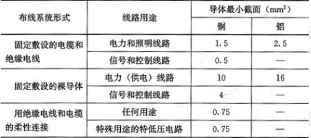 表7.4.2  导体最小允许截面