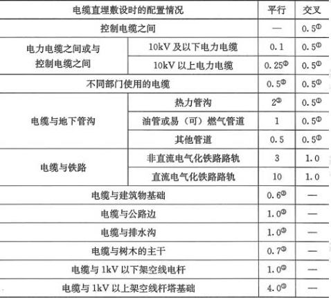 表5.3.5  电缆与电缆、管道、道路、构筑物等之间的容许最小距离(m)