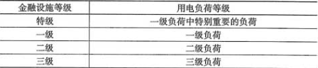 表4.2.1  金融设施的用电负荷等级