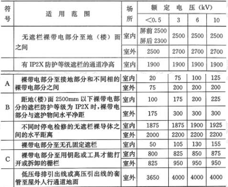 表4.2.1  室内、外配电装置的最小电气安全净距(mm)